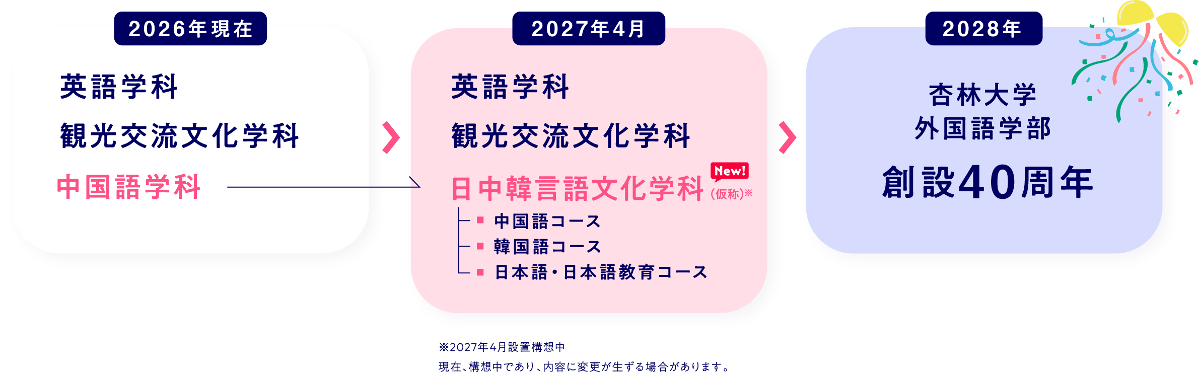 2026年現在中国語学科→2027年4月日中韓言語文化学科→2028年杏林大学外国語学部創設40周年