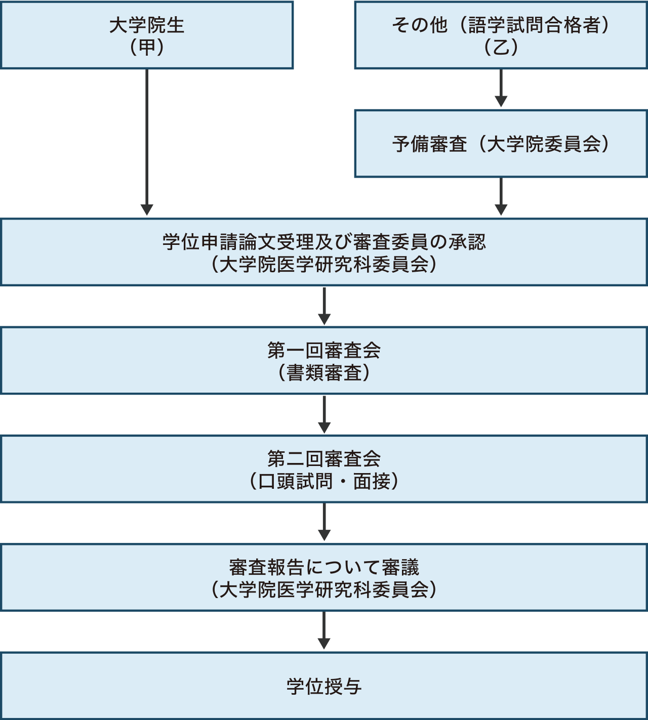 学位授与までのフローチャート