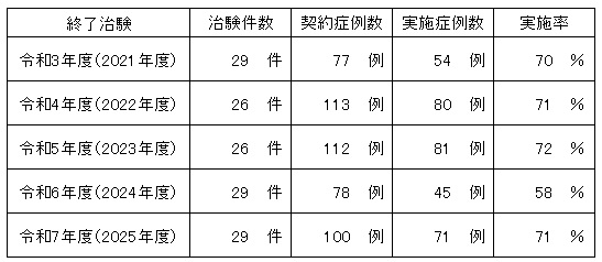 治験実施率（終了治験）