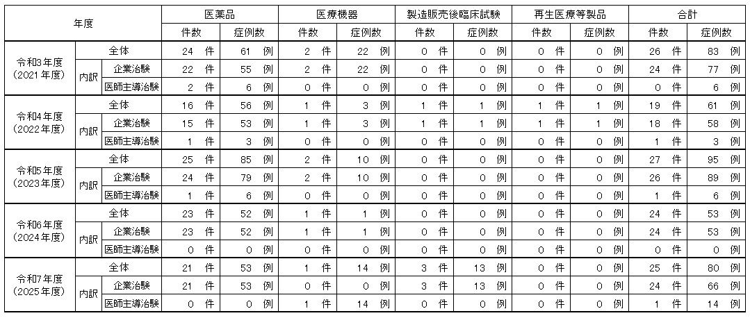 年度別新規治験契約件数・契約症例数