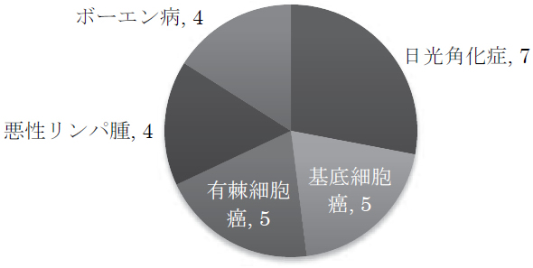 皮膚悪性腫瘍25件の内訳