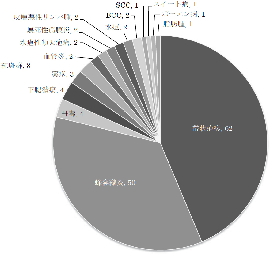 入院診療の実績