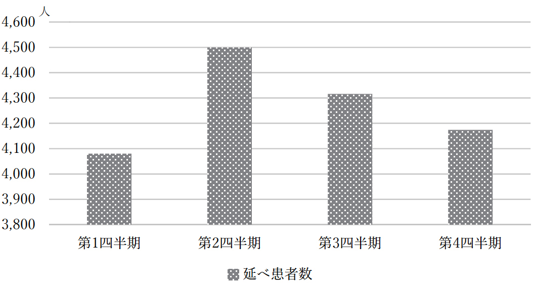 延べ患者数