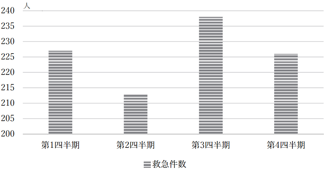 救急件数