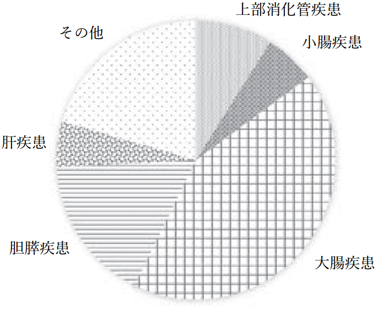 入院診療の実績