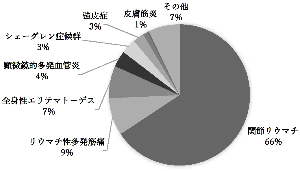 リウマチ膠原病内科通院患者の疾患内訳