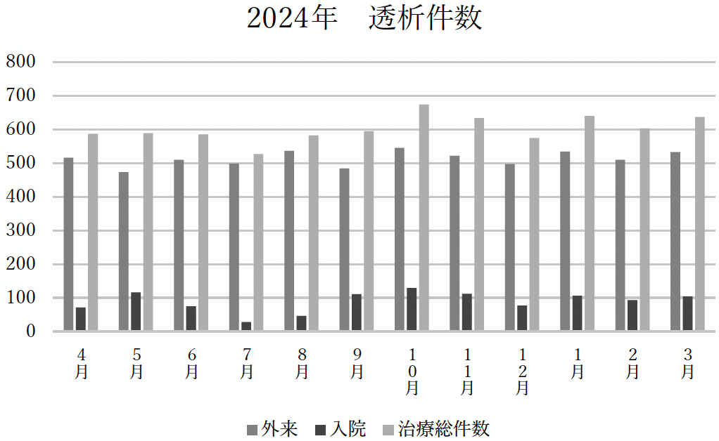 2024年 透析件数