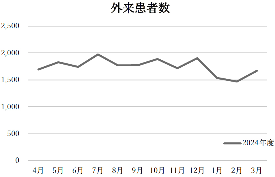 外来患者数
