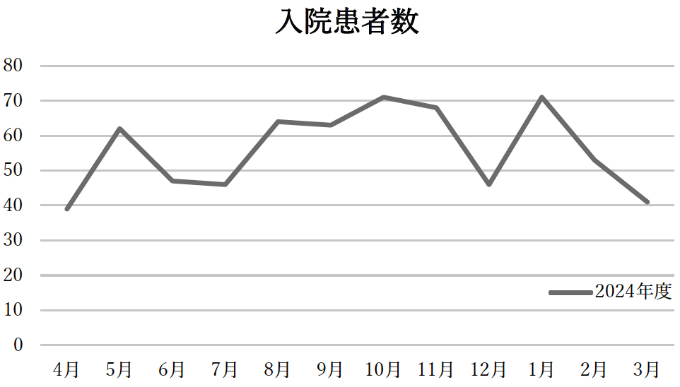 入院患者数