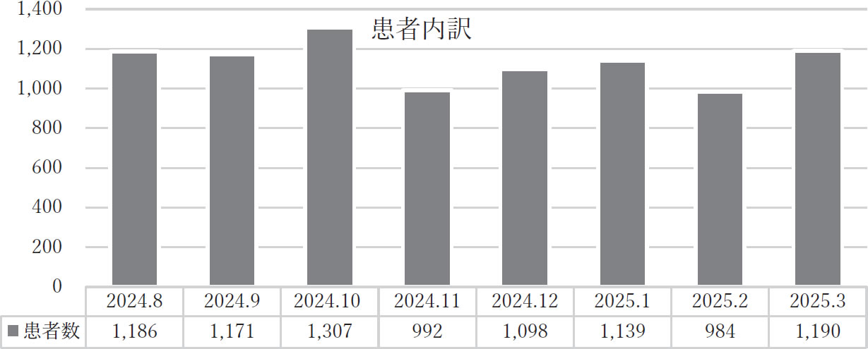 患者内訳