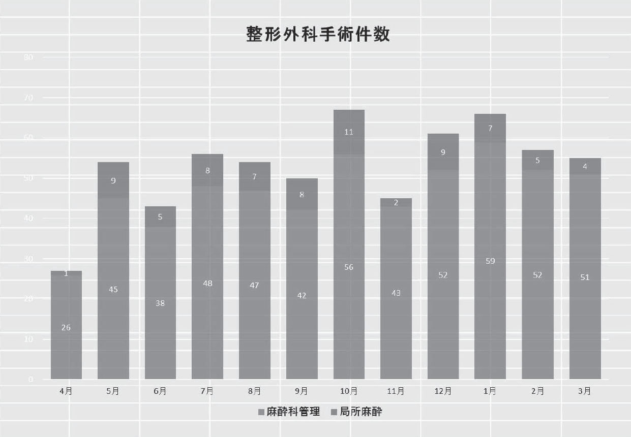 整形外科手術件数