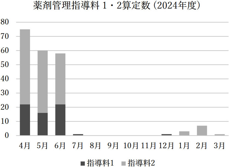 薬剤管理指導料 1・2算定数 (2024年度)