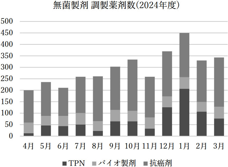 無菌製剤 調製薬剤数(2024年度)