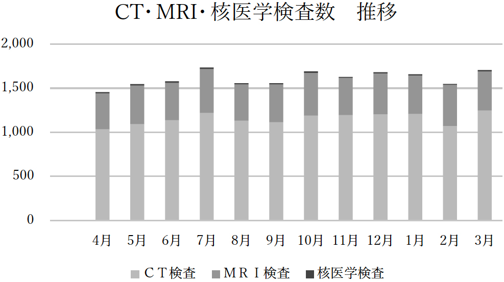 CT・MRI・核医学検査数　推移