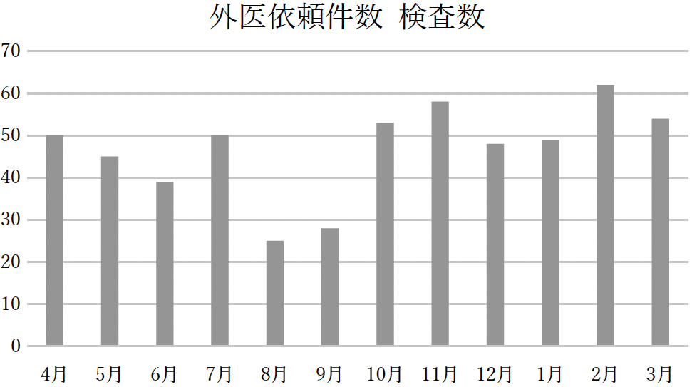 外医依頼件数　検査数