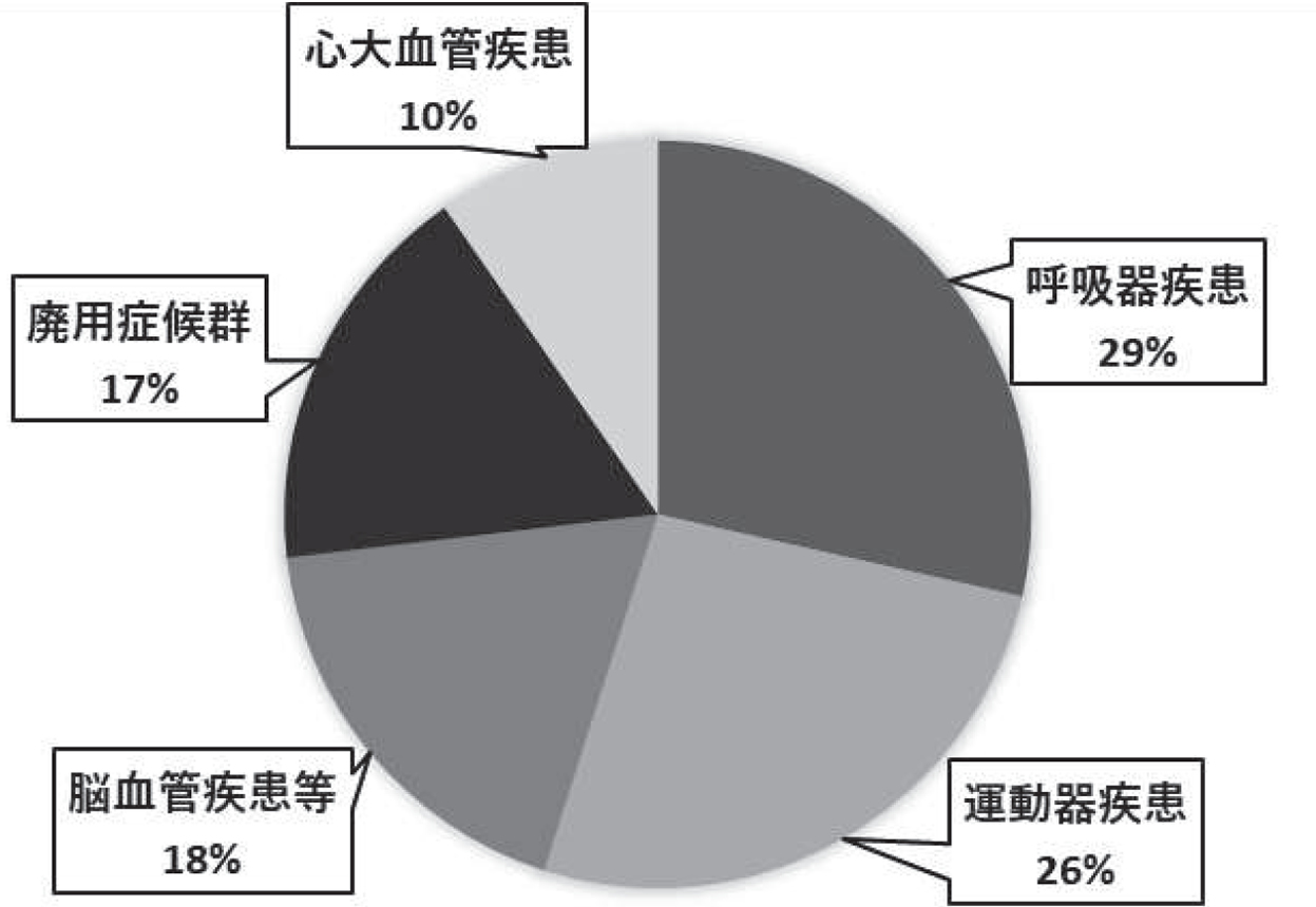 疾患別リハビリテーションの処方件数割合