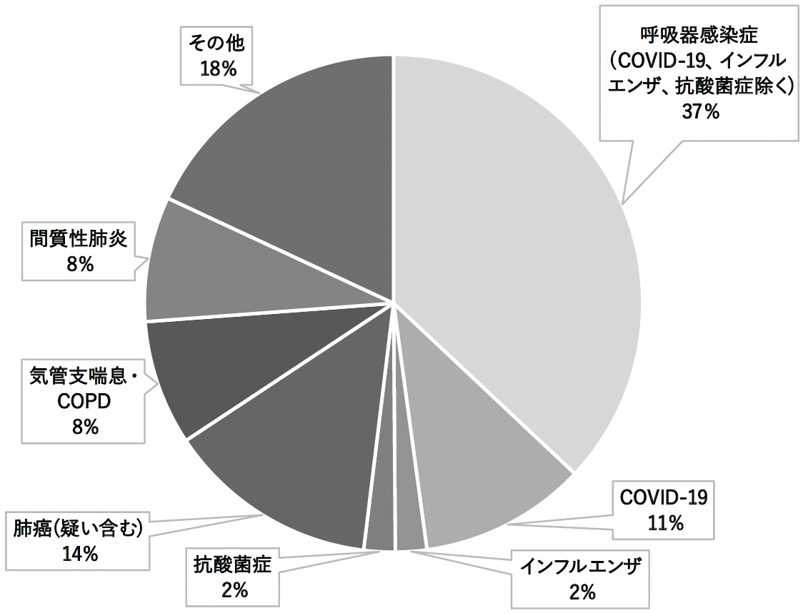 入院診療の実績