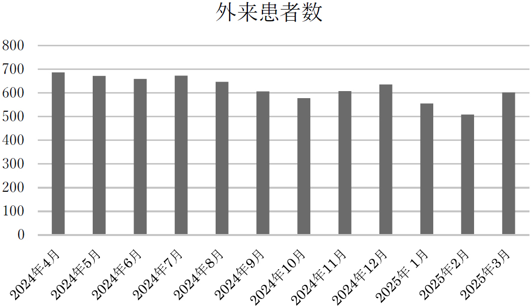 外来患者数