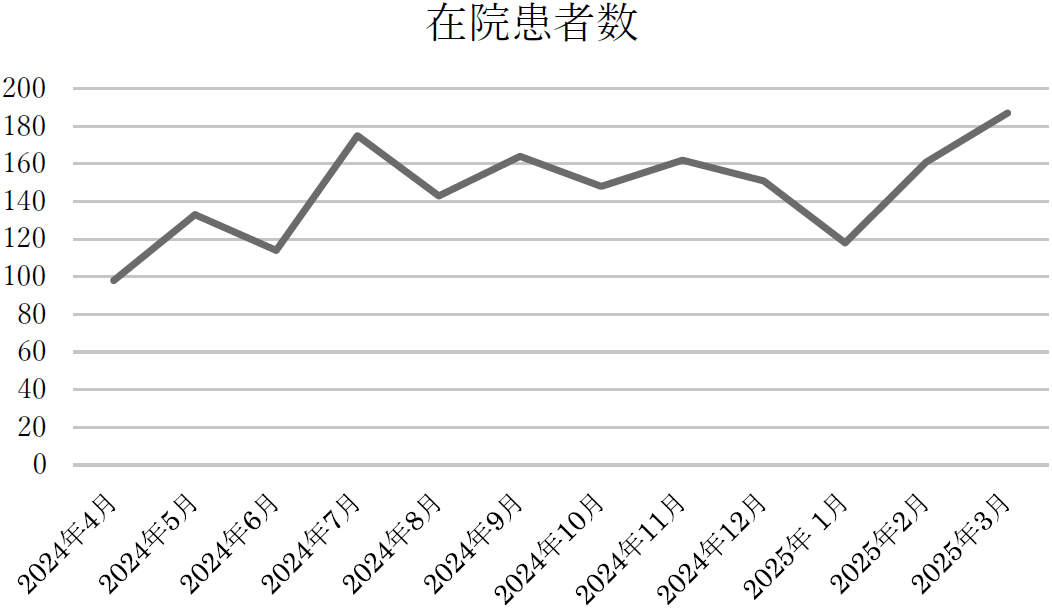 在院患者数