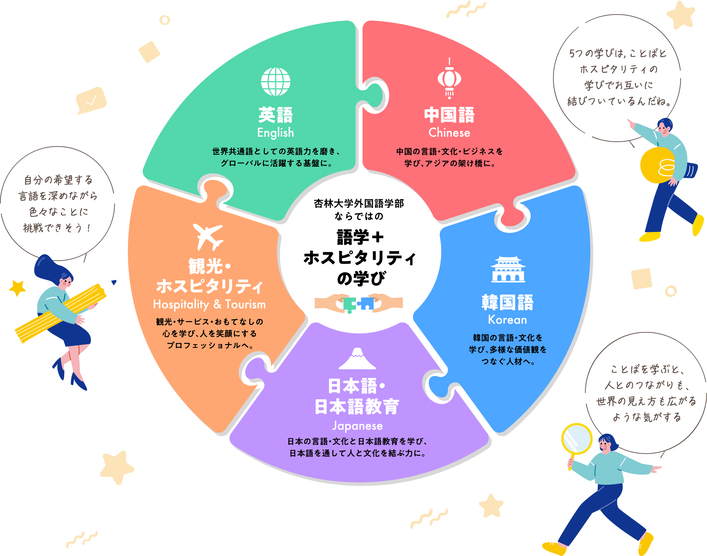 杏林大学外国語学部ならではの語学＋ホスピタリティの学び