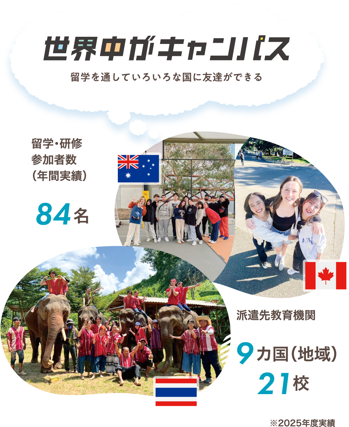 世界中がキャンパス　留学を通していろいろな国に友達ができる 留学・研修参加者数（年間実績）84名 / 派遣先教育機関9カ国（地域）21校　※2025年度実績